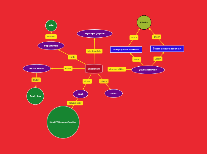 Ekosistem Mind Map - IMAGESEE